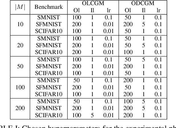 Figure 4 for Sample Condensation in Online Continual Learning