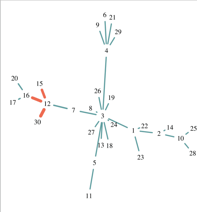 Figure 3 for Network Module Detection from Multi-Modal Node Features with a Greedy Decision Forest for Actionable Explainable AI
