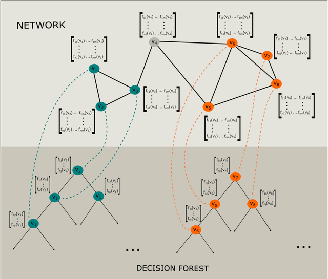 Figure 1 for Network Module Detection from Multi-Modal Node Features with a Greedy Decision Forest for Actionable Explainable AI