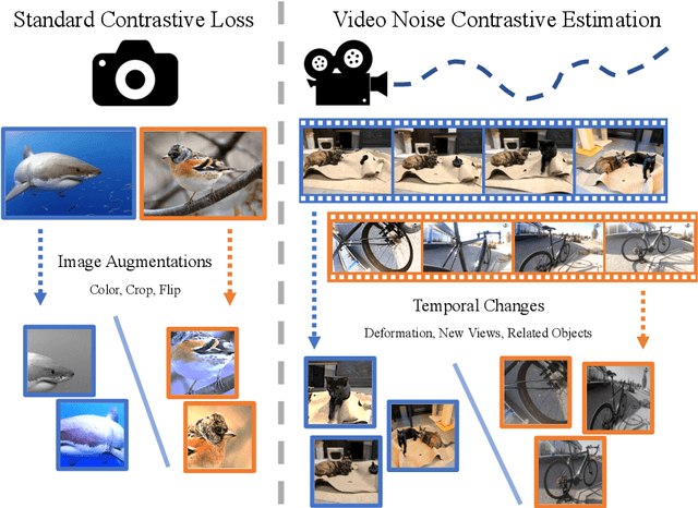 Figure 1 for Watching the World Go By: Representation Learning from Unlabeled Videos
