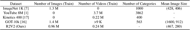 Figure 2 for Watching the World Go By: Representation Learning from Unlabeled Videos