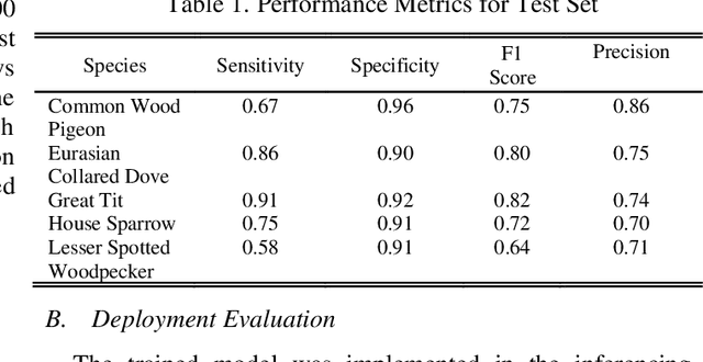 Figure 2 for Modelling Animal Biodiversity Using Acoustic Monitoring and Deep Learning
