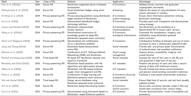 Figure 4 for Blockchain-based Recommender Systems: Applications, Challenges and Future Opportunities