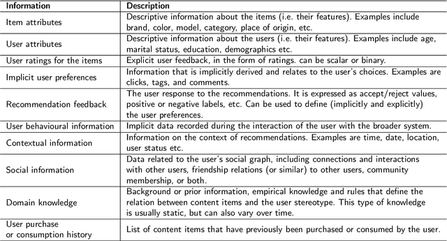 Figure 1 for Blockchain-based Recommender Systems: Applications, Challenges and Future Opportunities