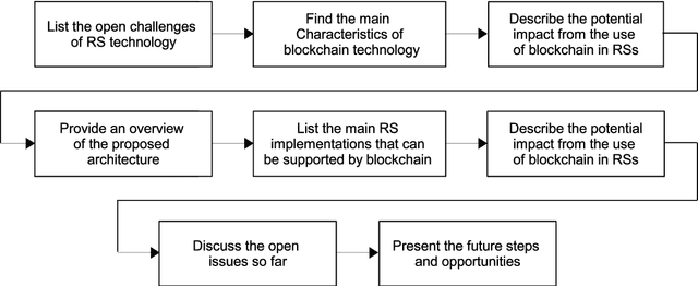 Figure 2 for Blockchain-based Recommender Systems: Applications, Challenges and Future Opportunities
