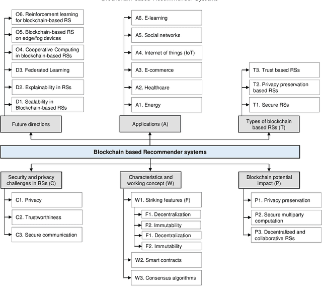 Figure 3 for Blockchain-based Recommender Systems: Applications, Challenges and Future Opportunities