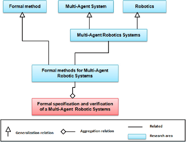 Figure 1 for Contribution to the Formal Specification and Verification of a Multi-Agent Robotic System