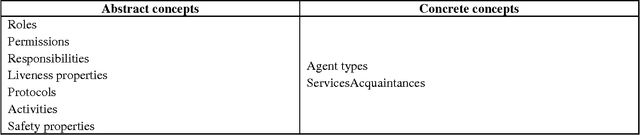 Figure 2 for Contribution to the Formal Specification and Verification of a Multi-Agent Robotic System