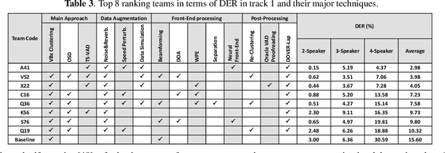 Figure 3 for Summary On The ICASSP 2022 Multi-Channel Multi-Party Meeting Transcription Grand Challenge