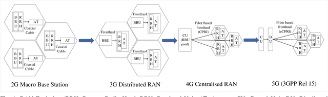 Figure 1 for Analogue Radio Over Fiber for Next-Generation RAN: Challenges and Opportunities