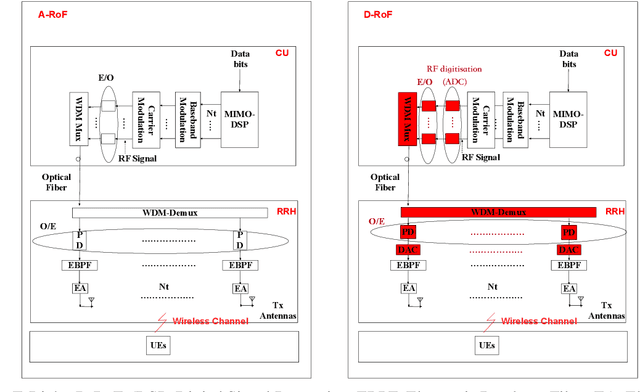 Figure 2 for Analogue Radio Over Fiber for Next-Generation RAN: Challenges and Opportunities