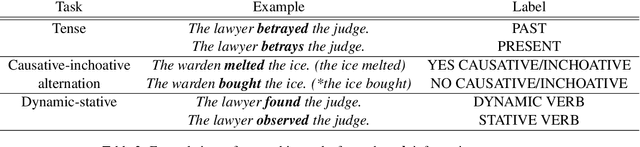 Figure 3 for Spying on your neighbors: Fine-grained probing of contextual embeddings for information about surrounding words