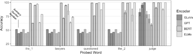 Figure 4 for Spying on your neighbors: Fine-grained probing of contextual embeddings for information about surrounding words