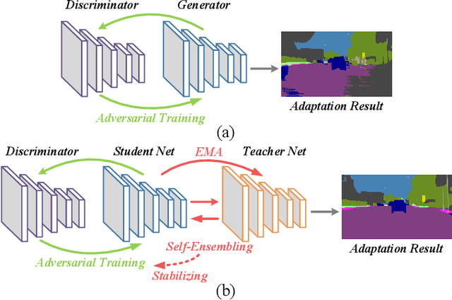 Figure 2 for Self-Ensembling GAN for Cross-Domain Semantic Segmentation