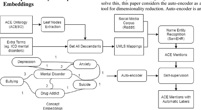 Figure 1 for Ontology-Driven Self-Supervision for Adverse Childhood Experiences Identification Using Social Media Datasets