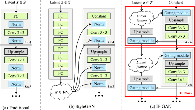 Figure 1 for IF-GAN: A Novel Generator Architecture with Information Feedback