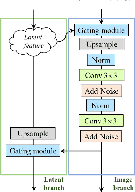 Figure 3 for IF-GAN: A Novel Generator Architecture with Information Feedback