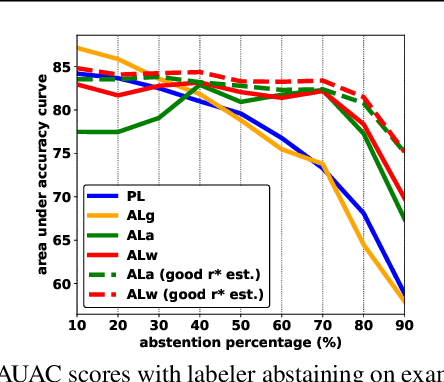 Figure 2 for Bayesian Active Learning With Abstention Feedbacks