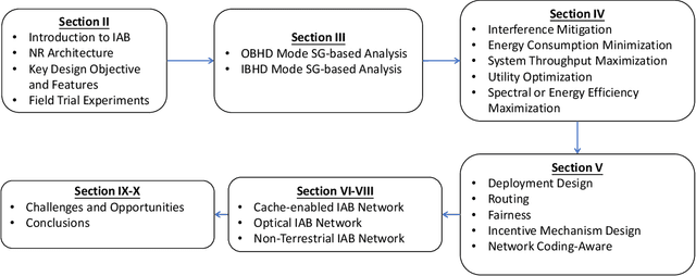 Figure 1 for A Survey on Integrated Access and Backhaul Networks