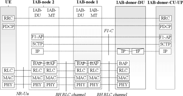 Figure 4 for A Survey on Integrated Access and Backhaul Networks