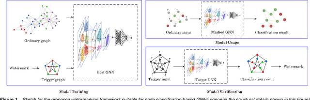 Figure 1 for Watermarking Graph Neural Networks by Random Graphs