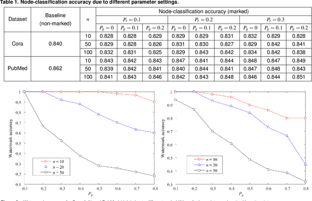 Figure 2 for Watermarking Graph Neural Networks by Random Graphs