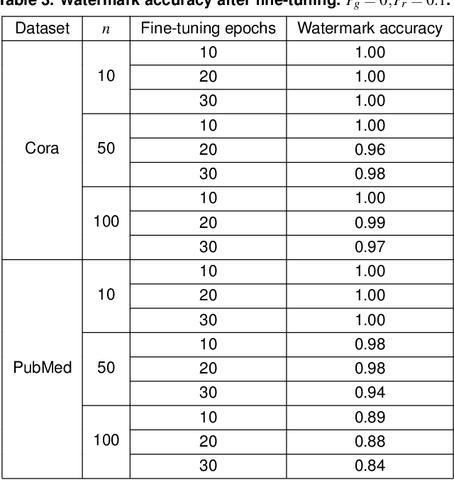 Figure 4 for Watermarking Graph Neural Networks by Random Graphs
