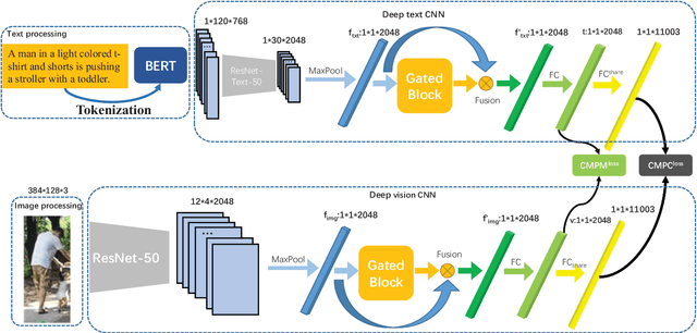 Figure 3 for Dual-path CNN with Max Gated block for Text-Based Person Re-identification