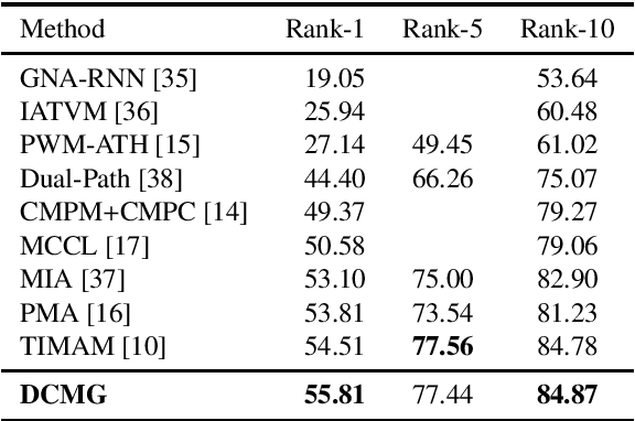 Figure 2 for Dual-path CNN with Max Gated block for Text-Based Person Re-identification