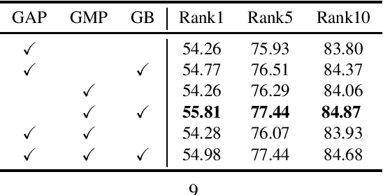 Figure 4 for Dual-path CNN with Max Gated block for Text-Based Person Re-identification