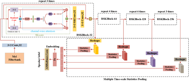 Figure 3 for RSKNet-MTSP: Effective and Portable Deep Architecture for Speaker Verification