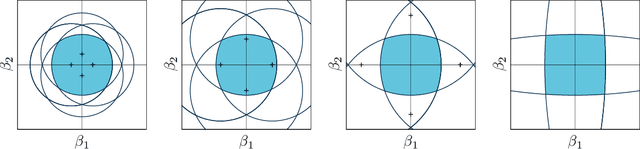 Figure 2 for Sparsity by Worst-Case Penalties