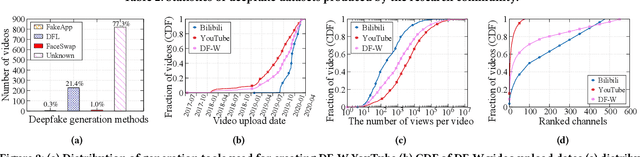 Figure 4 for Deepfake Videos in the Wild: Analysis and Detection