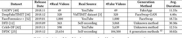 Figure 3 for Deepfake Videos in the Wild: Analysis and Detection