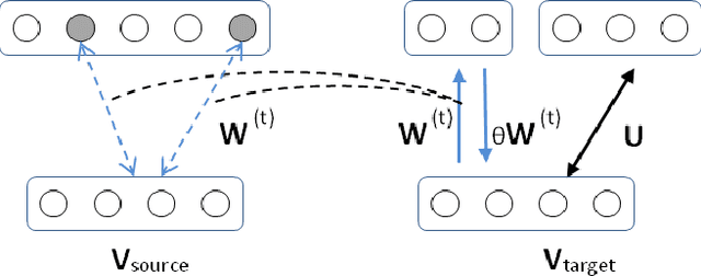 Figure 2 for Adaptive Feature Ranking for Unsupervised Transfer Learning