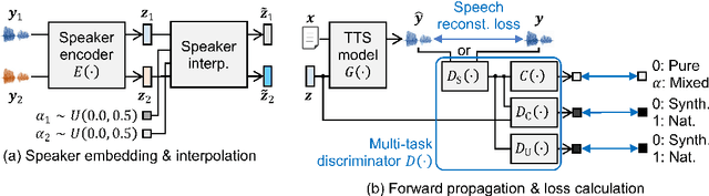 Figure 1 for Multi-Task Adversarial Training Algorithm for Multi-Speaker Neural Text-to-Speech