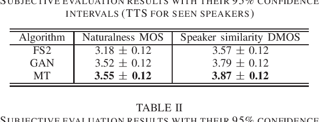 Figure 2 for Multi-Task Adversarial Training Algorithm for Multi-Speaker Neural Text-to-Speech