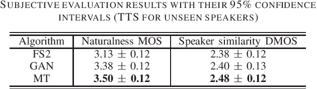 Figure 3 for Multi-Task Adversarial Training Algorithm for Multi-Speaker Neural Text-to-Speech