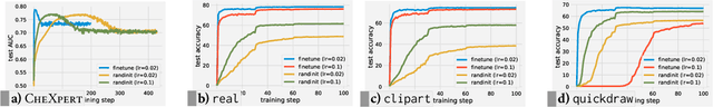 Figure 3 for What is being transferred in transfer learning?