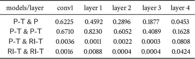 Figure 2 for What is being transferred in transfer learning?