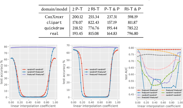 Figure 4 for What is being transferred in transfer learning?