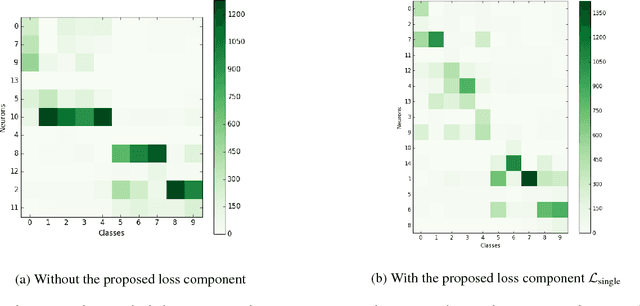 Figure 3 for Forced to Learn: Discovering Disentangled Representations Without Exhaustive Labels