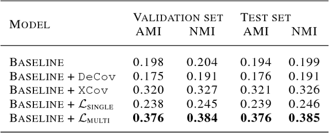 Figure 4 for Forced to Learn: Discovering Disentangled Representations Without Exhaustive Labels