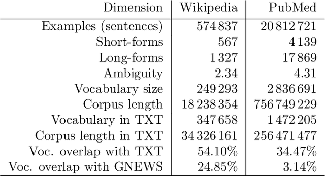 Figure 2 for Unsupervised Abbreviation Disambiguation Contextual disambiguation using word embeddings