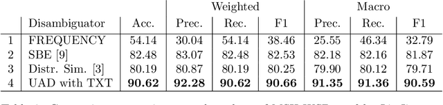 Figure 3 for Unsupervised Abbreviation Disambiguation Contextual disambiguation using word embeddings