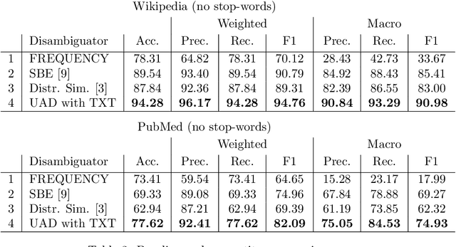 Figure 4 for Unsupervised Abbreviation Disambiguation Contextual disambiguation using word embeddings