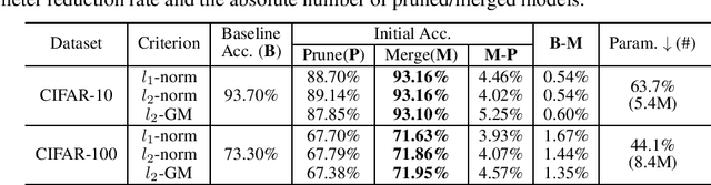 Figure 4 for Neuron Merging: Compensating for Pruned Neurons
