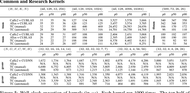 Figure 4 for Tensor Comprehensions: Framework-Agnostic High-Performance Machine Learning Abstractions