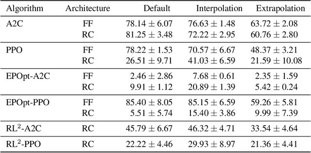 Figure 3 for Assessing Generalization in Deep Reinforcement Learning