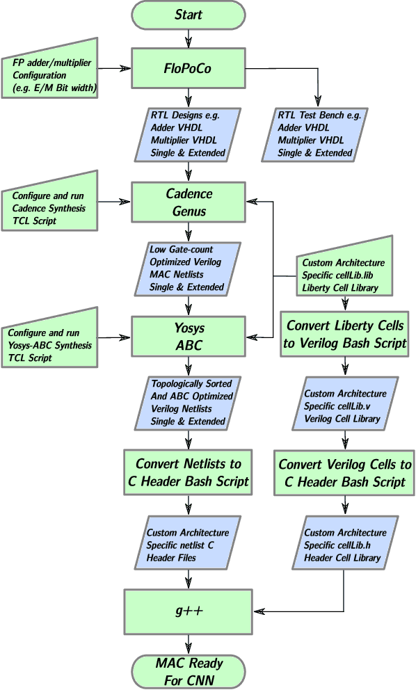 Figure 1 for HOBFLOPS CNNs: Hardware Optimized Bitsliced Floating-Point Operations Convolutional Neural Networks